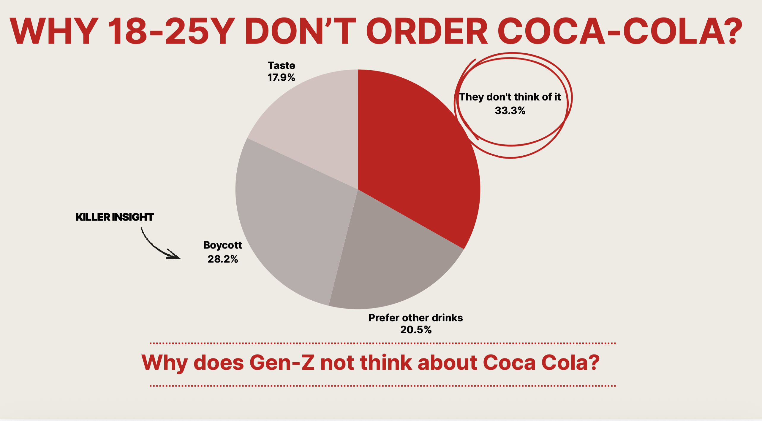 Findings: why 18-25 year olds don't order Coca-Cola, key insight breakdown