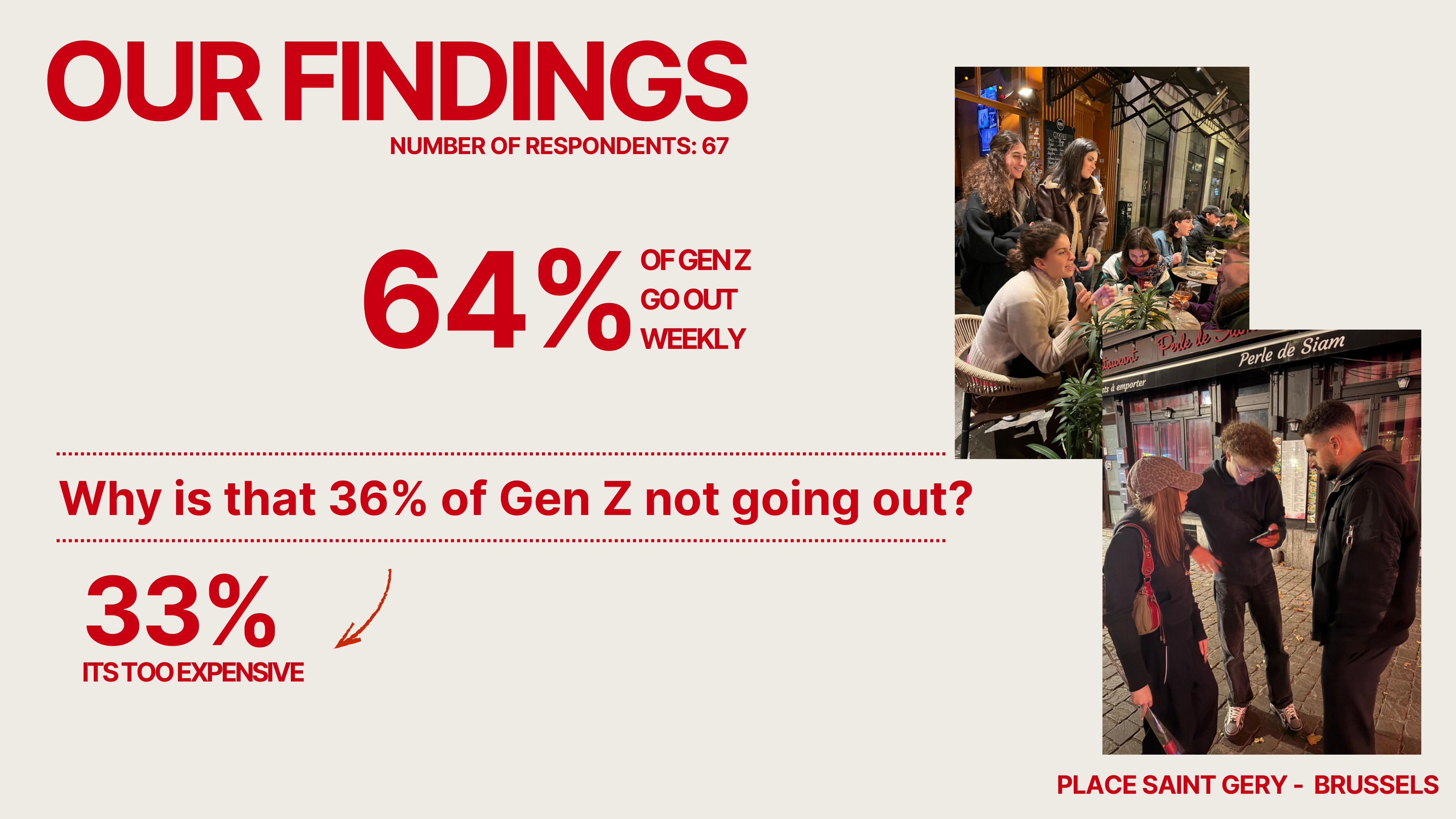 Research findings: 67 respondents, 64% of Gen Z go out weekly